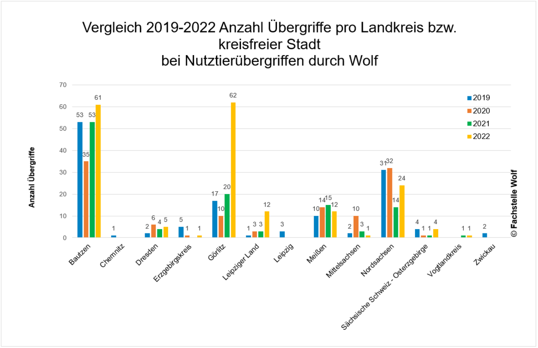 Wolfsübergriffe pro Landkreis