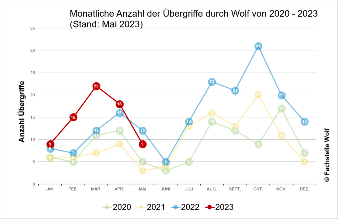 Saisonalität der Übergriffe