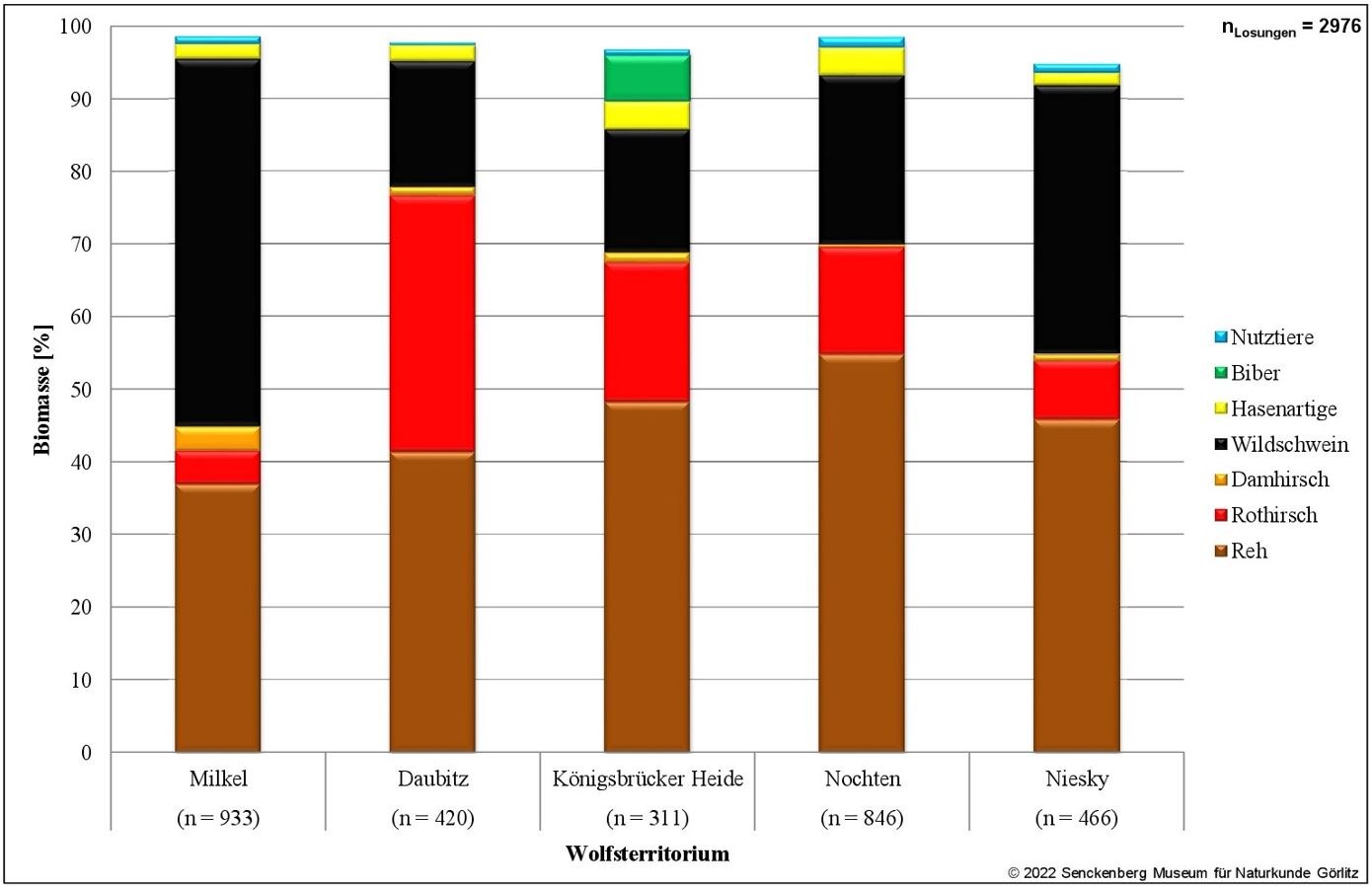 Das Bild zeigt die Anteile der Hauptbeutekategorien in der Nahrungszusammensetzung einzelner Wolfsterritorien