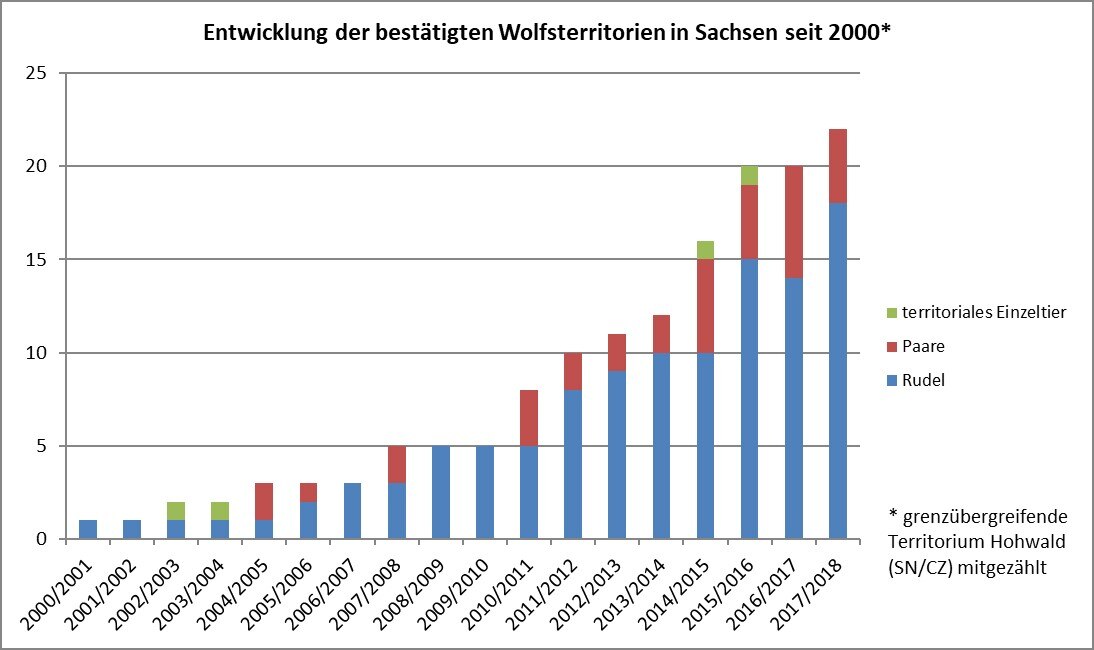 Entwicklung Territorien 2000 bis 2018