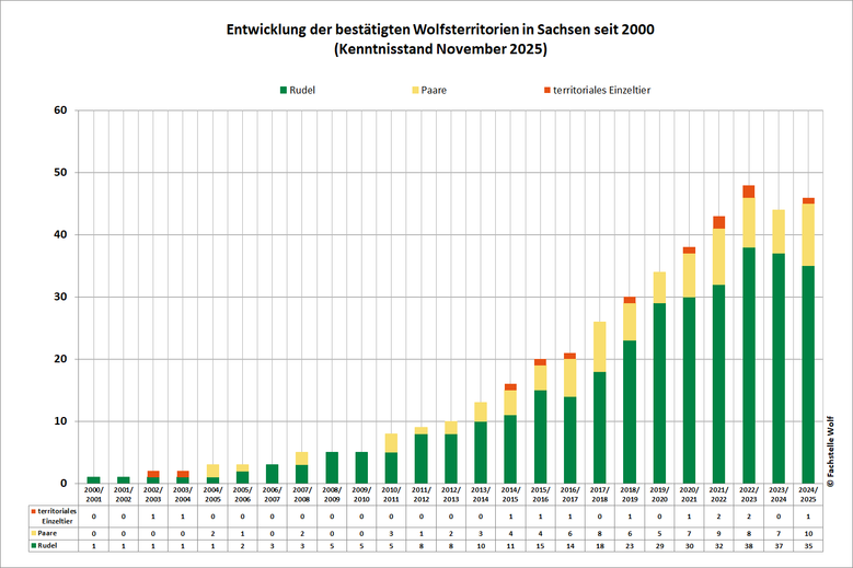 Balkendiagramm mit Angabe der Anzahl Rudel, Paare und Einzeltiere pro Monitoringjahr