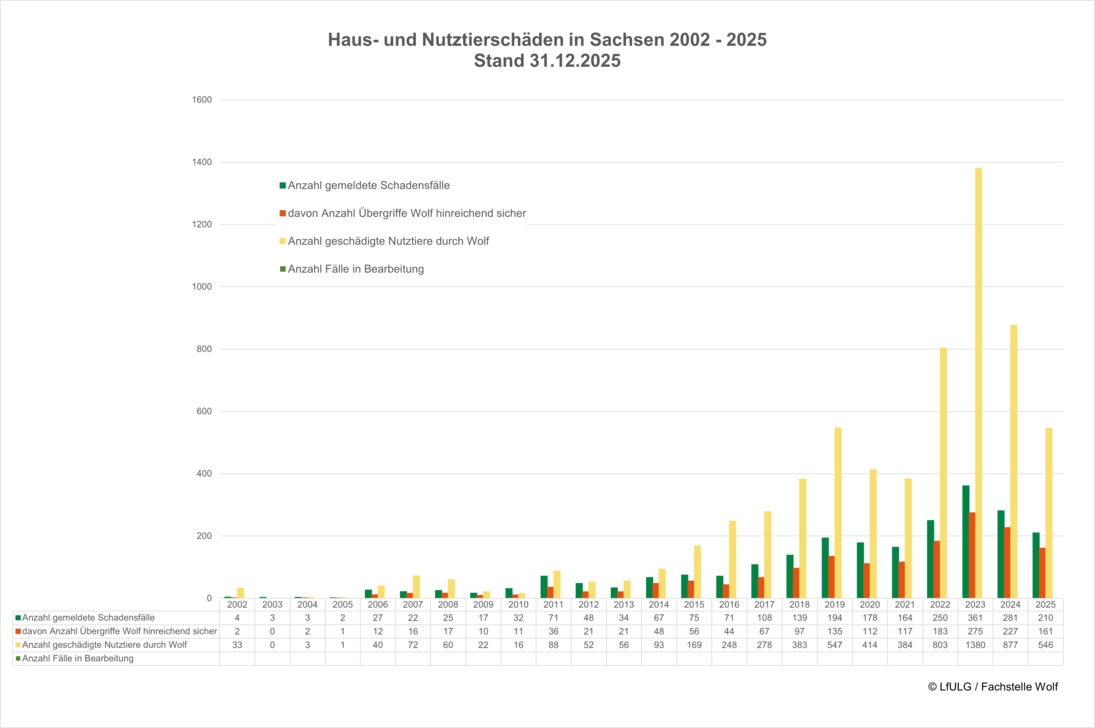 Grafische Darstellung der Anzahl gemeldeten Schadensfälle an Nutztieren, der Anzahl Fälle mit Verursacher "Wolf hinreichend sicher" sowie der Anzahl dabei geschädigter Nutztiere für die Jahre 2002 bis 2025