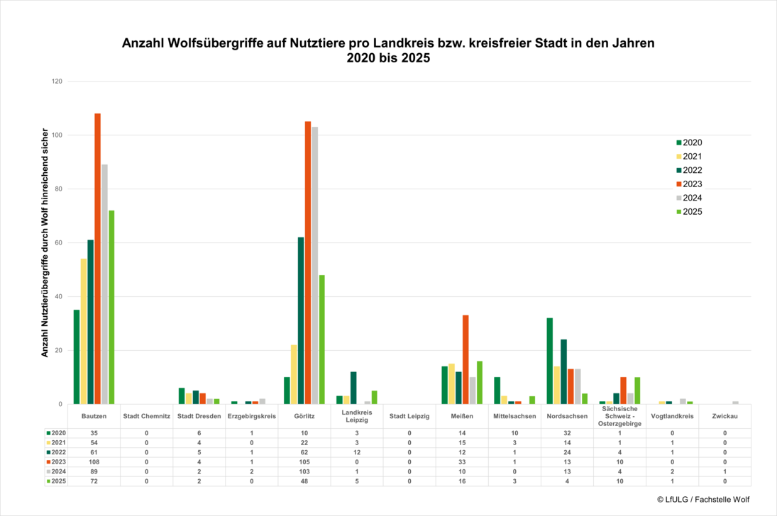 Grafische Darstellung der Anzahl Wolfsübergriffe auf Nutztiere pro Landkreis bzw. kreisfreier Stadt für die Jahre 2020 bis 2025