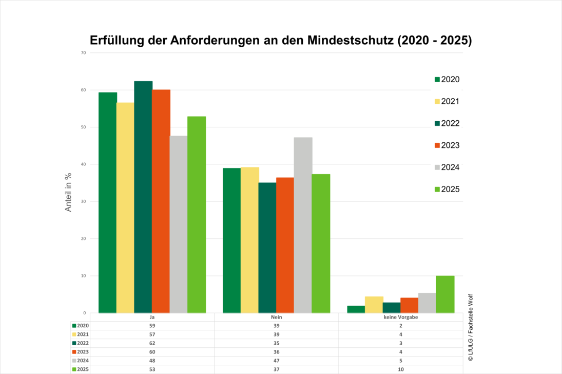 Grafische Darstellung zur Erfüllung der Anforderungen an den Mindestschutz für die Jahre 2020 bis 2025