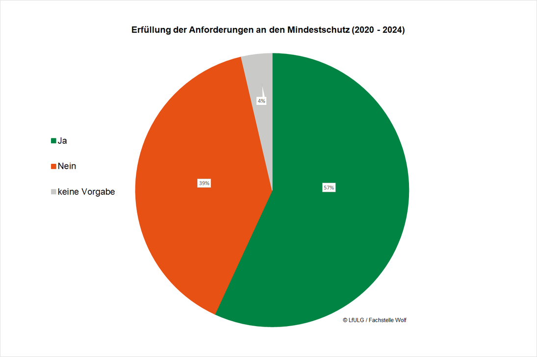Grafische Darstellung zur Erfüllung der Anforderungen an den Mindestschutz für die Jahre 2020 bis 2024.