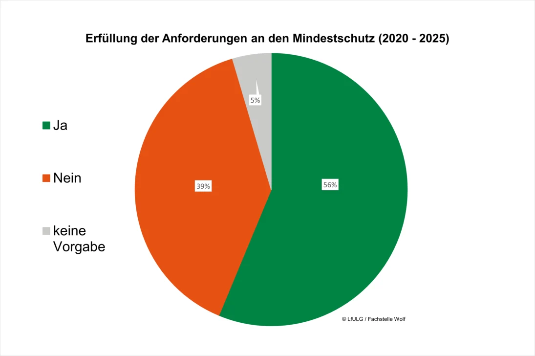 Grafische Darstellung zur Erfüllung der Anforderungen an den Mindestschutz für die Jahre 2020 bis 2025