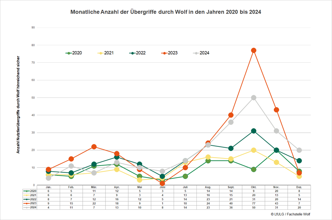 Grafische Darstellung der Anzahl Übergriffe pro Monat für die Jahre 2020 bis 2024.