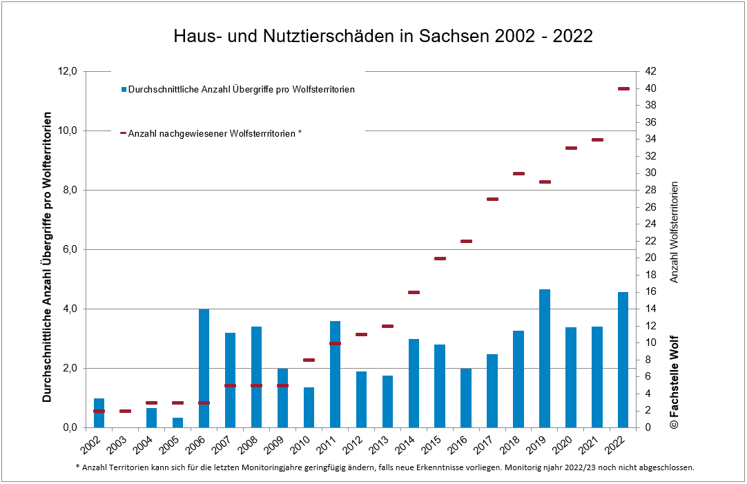 Schäden in Abhängigkeit von der Anzahl der Territorien