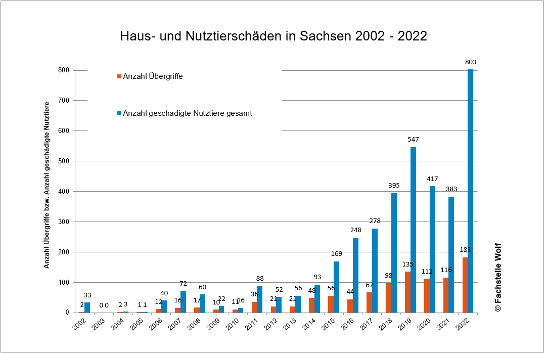 Nutztierschäden durch Wölfe in Sachsen von 2002 bis 2022