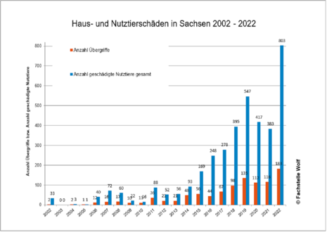 Balkendiagramm Nutztierschäden