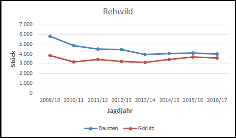 Jagdstrecke Rehwild bis 2017