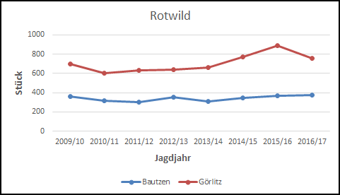Jagdstrecke Rotwild bis 2017