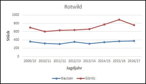 Jagdstrecke Rotwild bis 2017