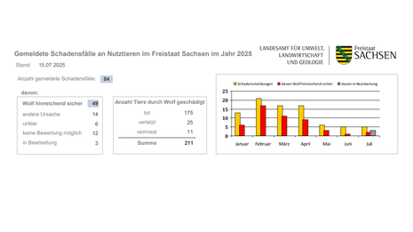 Balkendiagramm Nutztierschäden