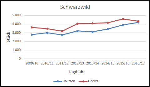 Jagdstrecke Schwarzwild bis 2017
