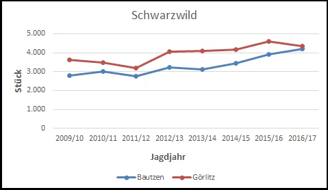 Jagdstrecke Schwarzwild bis 2017