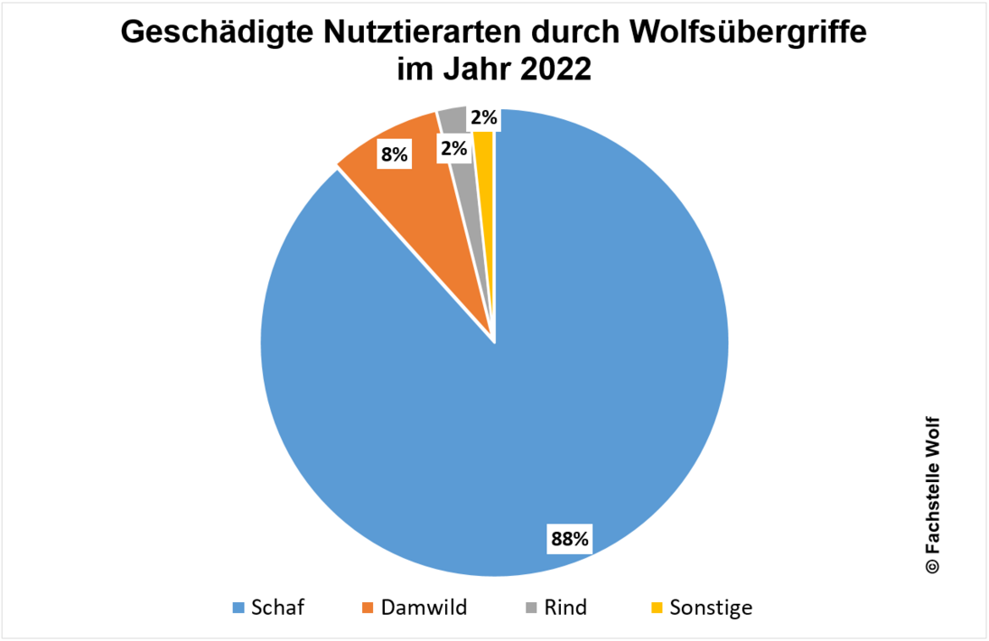 Tierarten 2022