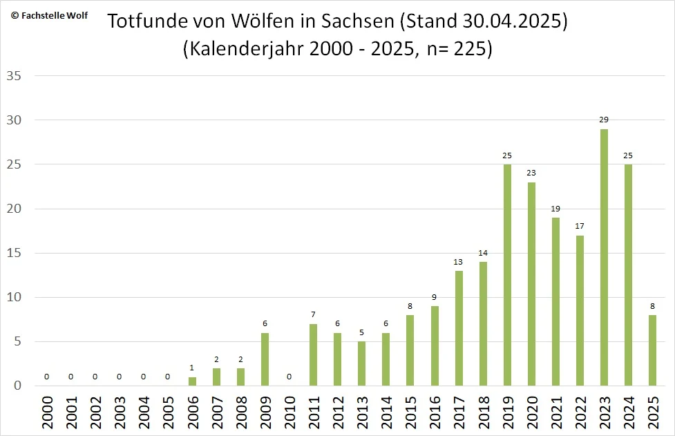 Diagramm zu den Anzahl Totfunden pro Kalenderjahren bis 30. April 2025