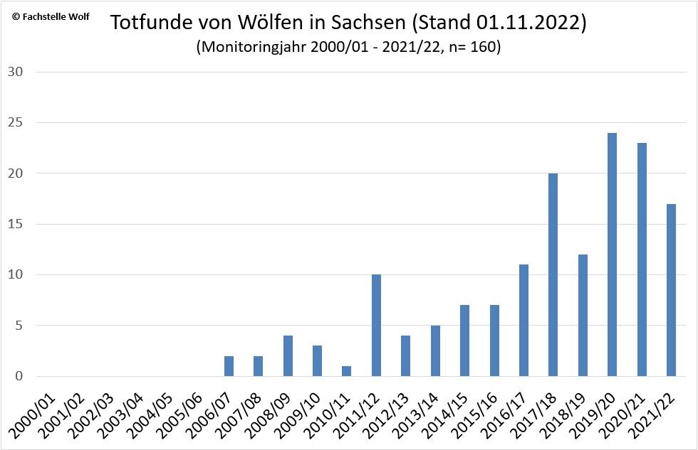 Balkendiagramm aller toten Wölfe in Sachsen aufgeschlüsselt für die Monitoringjahre 2000/2001 bis 2021/2022