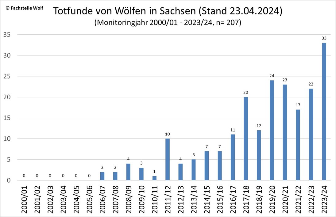 Diagramm zu den Anzahl Totfunden pro Monitoringjahren bis 23. April 2024
